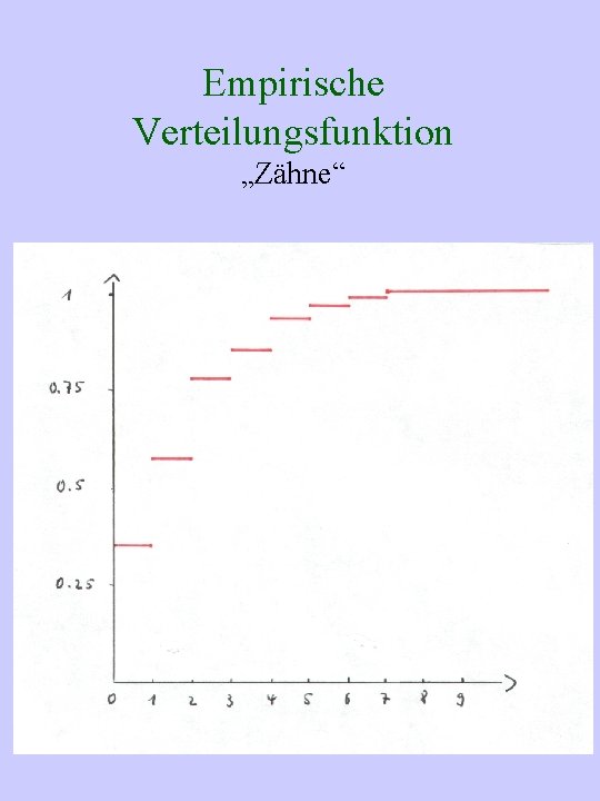 Empirische Verteilungsfunktion „Zähne“ 