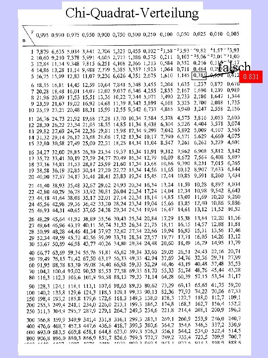 Chi-Quadrat-Verteilung falsch 0. 831 