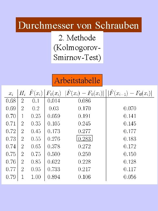 Durchmesser von Schrauben 2. Methode (Kolmogorov. Smirnov-Test) Arbeitstabelle 