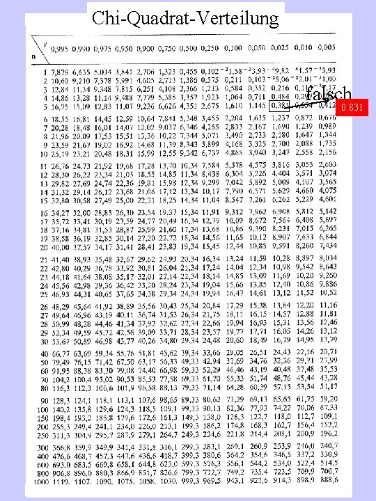 Chi-Quadrat-Verteilung falsch 0. 831 