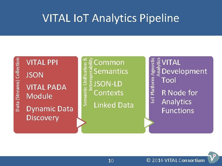 Common Semantics JSON-LD Contexts Linked Data 10 Io. T Platform Agnostic Analytics VITAL PPI Common Semantics JSON-LD Contexts Linked Data 10 Io. T Platform Agnostic Analytics VITAL PPI