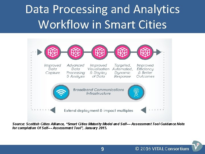 Data Processing and Analytics Workflow in Smart Cities Source: Scottish Cities Alliance, “Smart Cities Data Processing and Analytics Workflow in Smart Cities Source: Scottish Cities Alliance, “Smart Cities