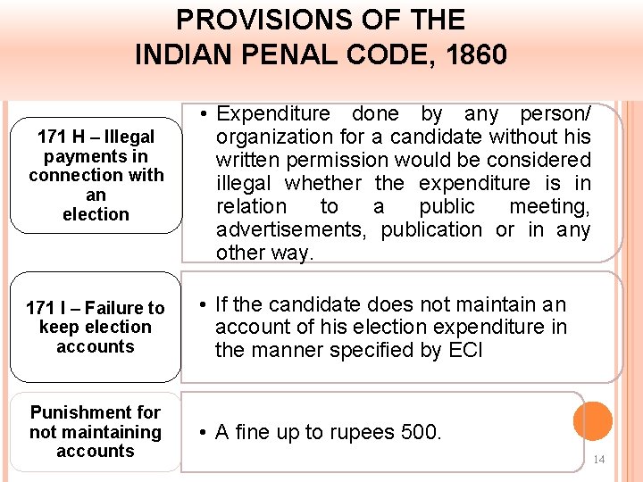 PROVISIONS OF THE INDIAN PENAL CODE, 1860 171 H – Illegal payments in connection