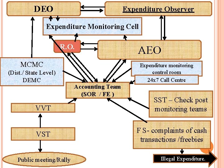DEO Expenditure Observer Expenditure Monitoring Cell R. O. MCMC (Dist. / State Level) DEMC