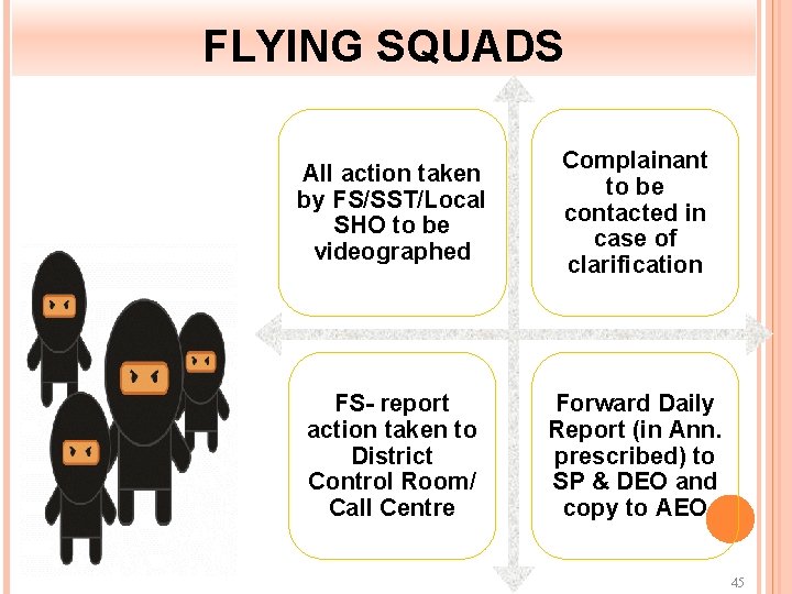 FLYING SQUADS All action taken by FS/SST/Local SHO to be videographed Complainant to be
