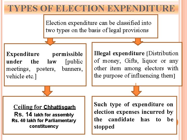 TYPES OF ELECTION EXPENDITURE Election expenditure can be classified into two types on the