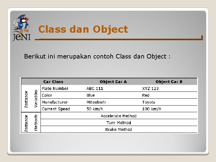 Class dan Object Berikut ini merupakan contoh Class dan Object : 