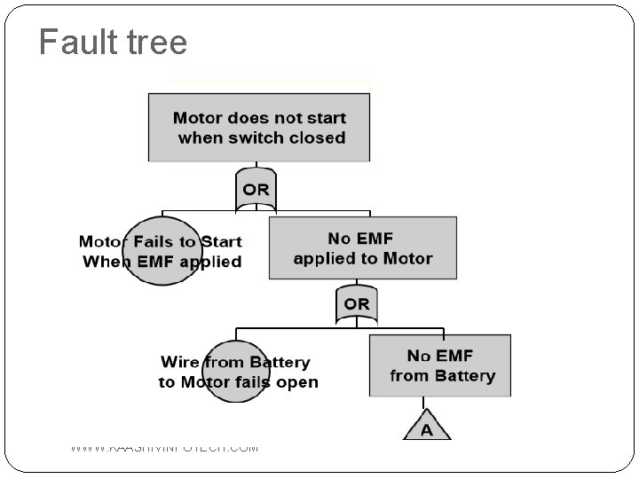 Fault tree WWW. KAASHIVINFOTECH. COM 
