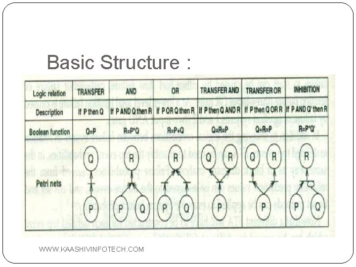 Basic Structure : WWW. KAASHIVINFOTECH. COM 