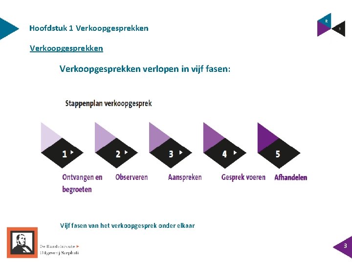 Hoofdstuk 1 Verkoopgesprekken verlopen in vijf fasen: Vijf fasen van het verkoopgesprek onder elkaar