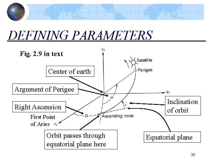 DEFINING PARAMETERS Fig. 2. 9 in text Center of earth Argument of Perigee Right