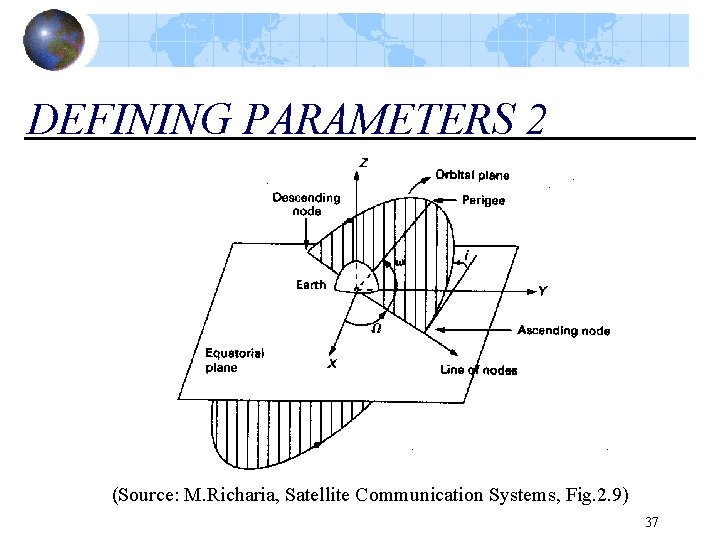 DEFINING PARAMETERS 2 (Source: M. Richaria, Satellite Communication Systems, Fig. 2. 9) 37 