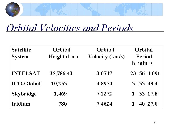 Orbital Velocities and Periods Satellite System Orbital Height (km) INTELSAT 35, 786. 43 3.