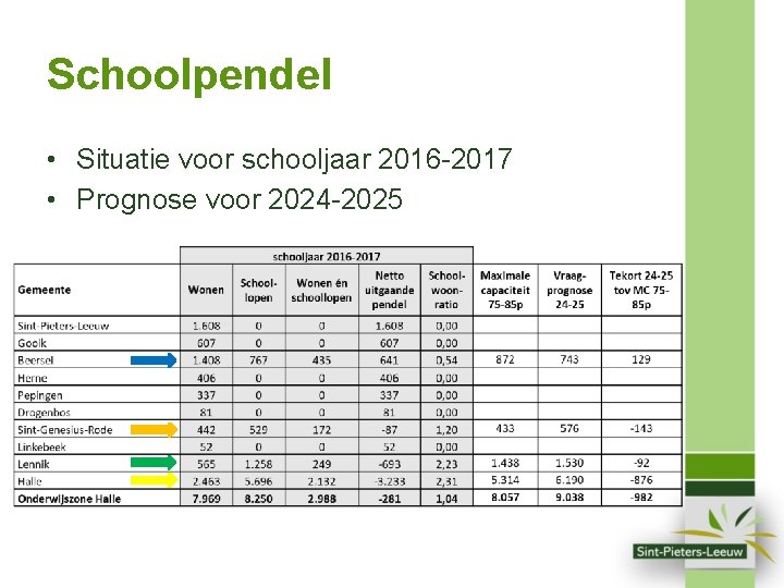 Schoolpendel • Situatie voor schooljaar 2016 -2017 • Prognose voor 2024 -2025 