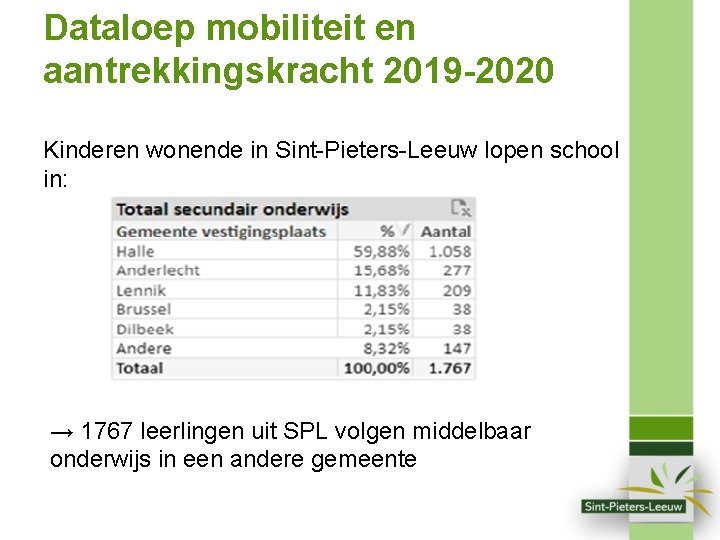Dataloep mobiliteit en aantrekkingskracht 2019 -2020 Kinderen wonende in Sint-Pieters-Leeuw lopen school in: →