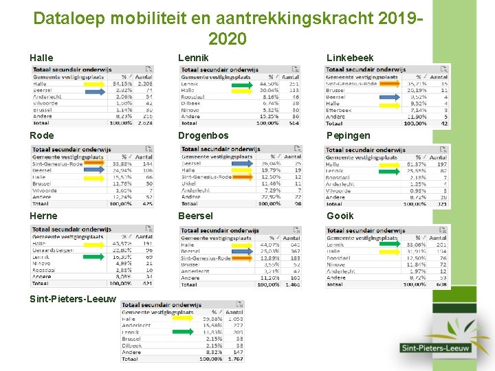 Dataloep mobiliteit en aantrekkingskracht 20192020 Halle Lennik Linkebeek Rode Drogenbos Pepingen Herne Beersel Gooik