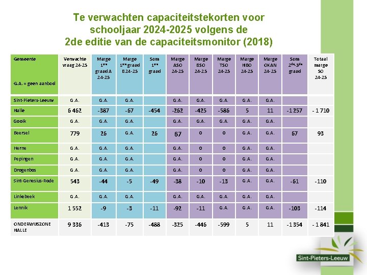 Te verwachten capaciteitstekorten voor schooljaar 2024 -2025 volgens de 2 de editie van de