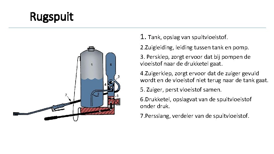 Rugspuit 1. Tank, opslag van spuitvloeistof. 2. Zuigleiding, leiding tussen tank en pomp. 3.