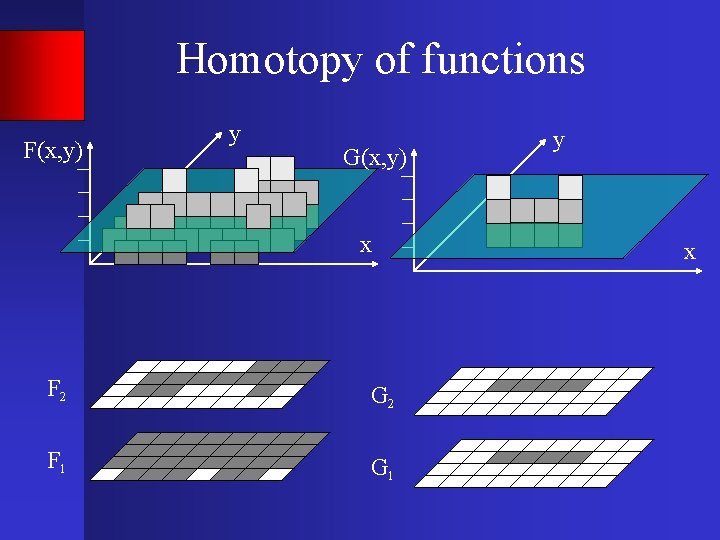 Homotopy of functions F(x, y) y G(x, y) x F 2 G 2 F