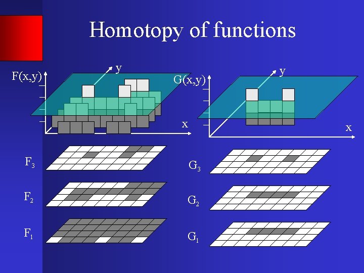 Homotopy of functions F(x, y) y G(x, y) x y x F 3 G