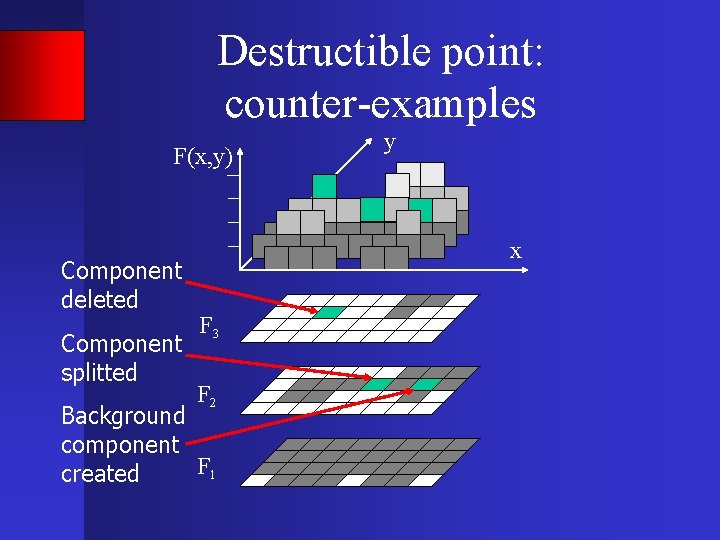 Destructible point: counter-examples F(x, y) Component deleted Component splitted y x F 3 F