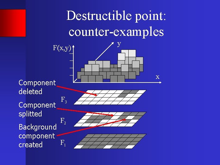 Destructible point: counter-examples F(x, y) Component deleted Component splitted y x F 3 F