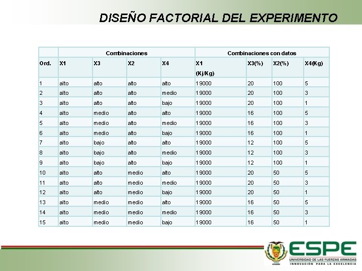 DISEÑO FACTORIAL DEL EXPERIMENTO Combinaciones Ord. X 1 X 3 X 2 Combinaciones con