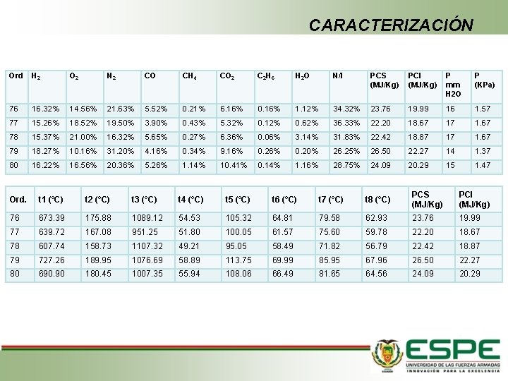 CARACTERIZACIÓN Ord H 2 O 2 N 2 CO CH 4 CO 2 C