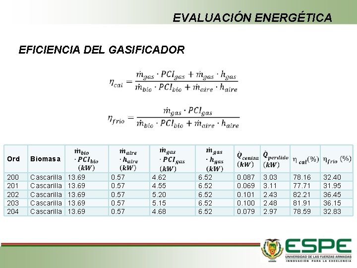 EVALUACIÓN ENERGÉTICA EFICIENCIA DEL GASIFICADOR Ord Biomasa 200 201 202 203 204 Cascarilla Cascarilla