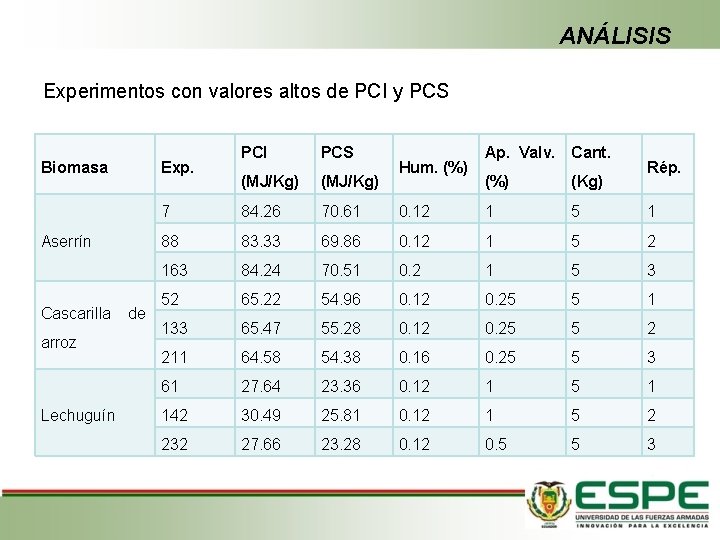 ANÁLISIS Experimentos con valores altos de PCI y PCS Biomasa arroz Lechuguín PCS (MJ/Kg)