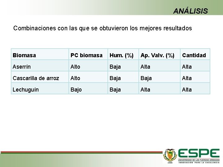 ANÁLISIS Combinaciones con las que se obtuvieron los mejores resultados Biomasa PC biomasa Hum.