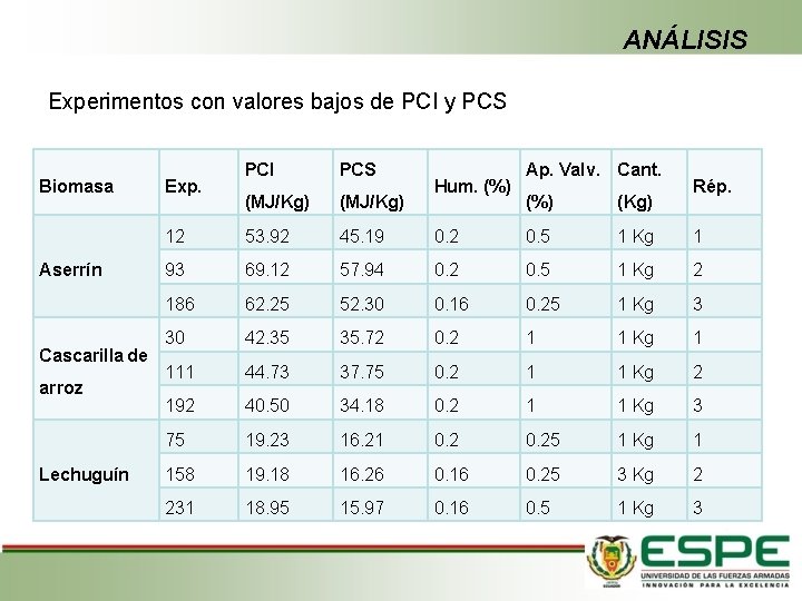 ANÁLISIS Experimentos con valores bajos de PCI y PCS Biomasa Aserrín Cascarilla de arroz