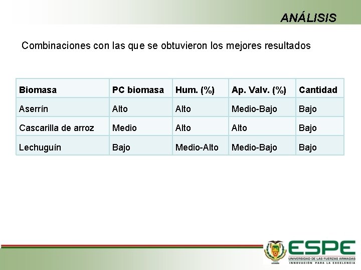 ANÁLISIS Combinaciones con las que se obtuvieron los mejores resultados Biomasa PC biomasa Hum.