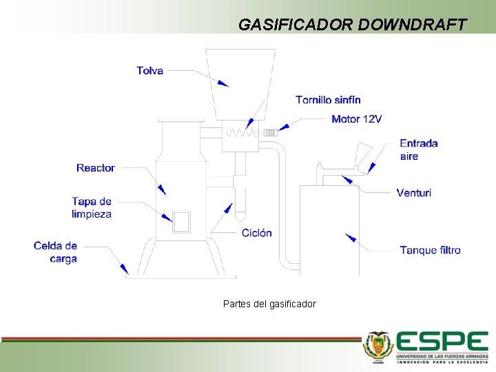 GASIFICADOR DOWNDRAFT Partes del gasificador 