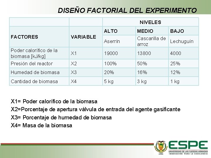 DISEÑO FACTORIAL DEL EXPERIMENTO NIVELES ALTO FACTORES Poder calorífico de la biomasa [k. J/kg]