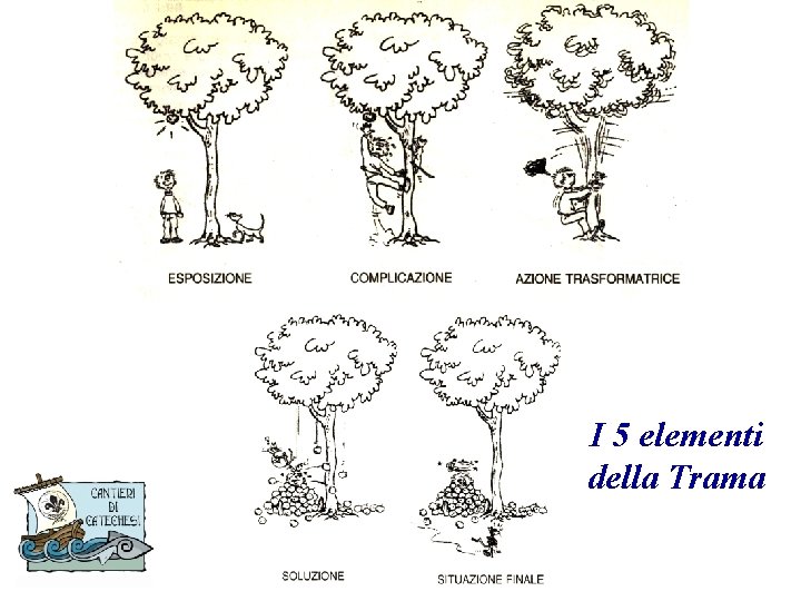 I 5 elementi della Trama 