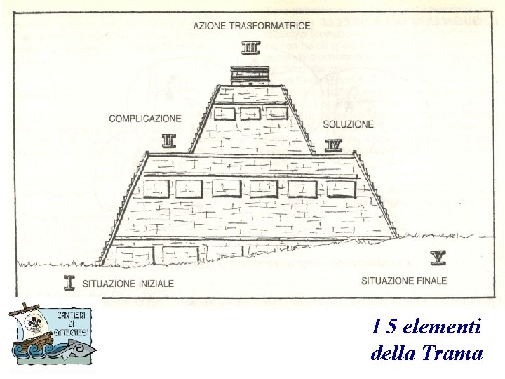 I 5 elementi della Trama 