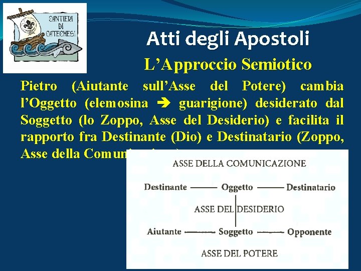 Atti degli Apostoli L’Approccio Semiotico Pietro (Aiutante sull’Asse del Potere) cambia l’Oggetto (elemosina guarigione)