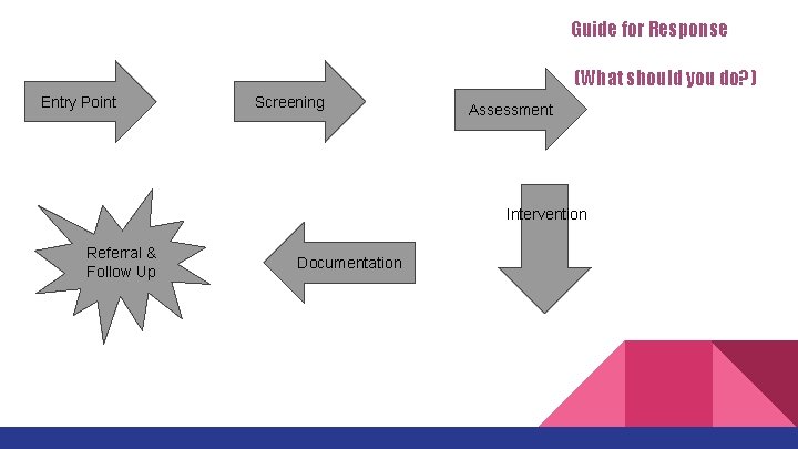 Guide for Response (What should you do? ) Entry Point Screening Assessment Intervention Referral