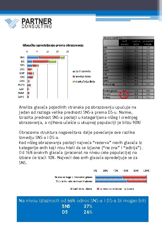 Analiza glasača pojedinih stranaka po obrazovanju upućuje na jedan od razloga velike prednosti SNS-a