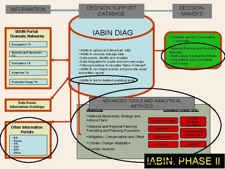 INFORMATION IABIN Portal: Thematic Networks DECISION SUPPORT DATABASE DECISIONMAKERS IABIN DIAG • Scientists and