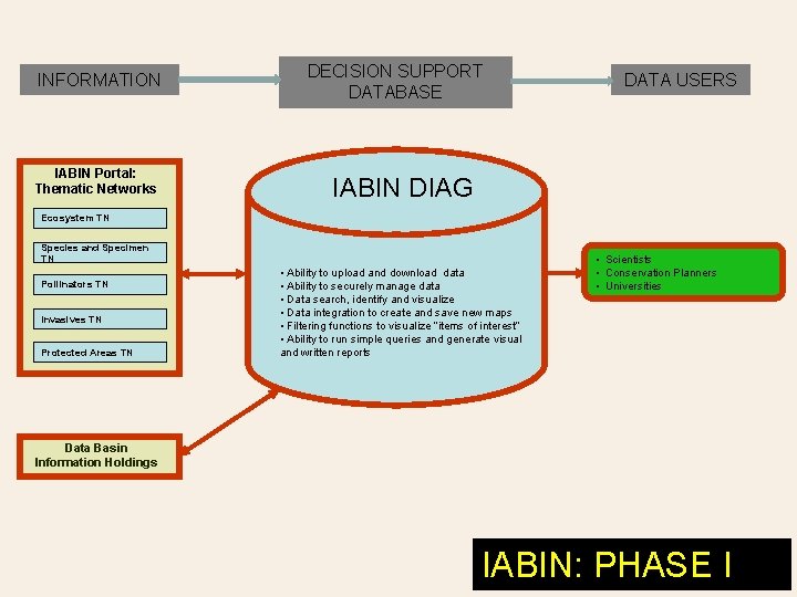 INFORMATION IABIN Portal: Thematic Networks DECISION SUPPORT DATABASE DATA USERS IABIN DIAG Ecosystem TN