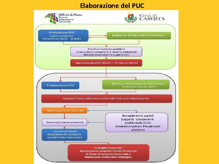 Elaborazione del PUC 