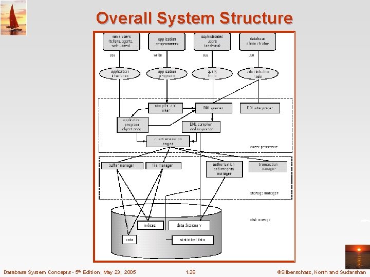 Overall System Structure Database System Concepts - 5 th Edition, May 23, 2005 1. Overall System Structure Database System Concepts - 5 th Edition, May 23, 2005 1.