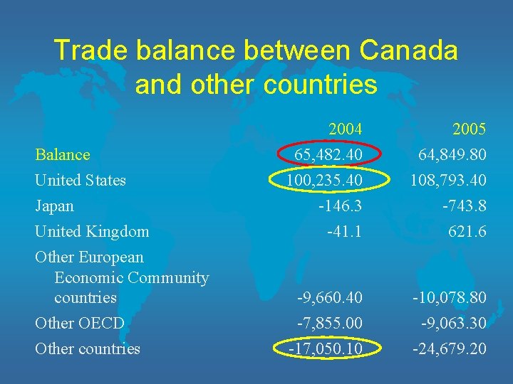 Trade balance between Canada and other countries 2004 65, 482. 40 2005 64, 849.