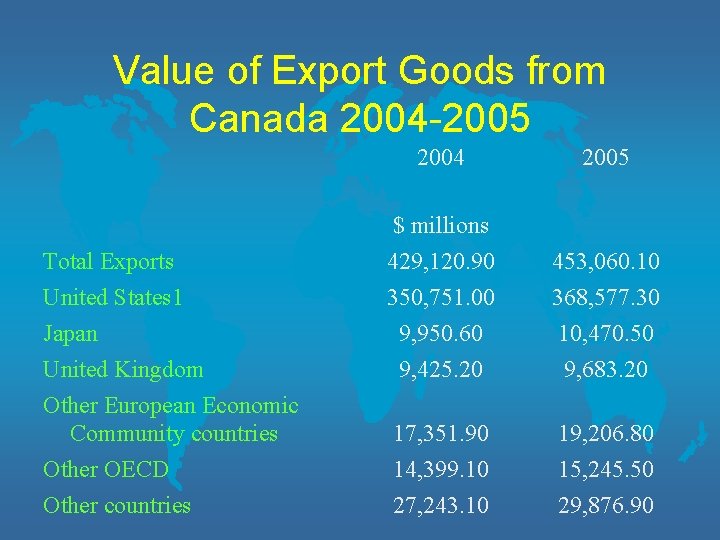 Value of Export Goods from Canada 2004 -2005 2004 2005 $ millions Total Exports