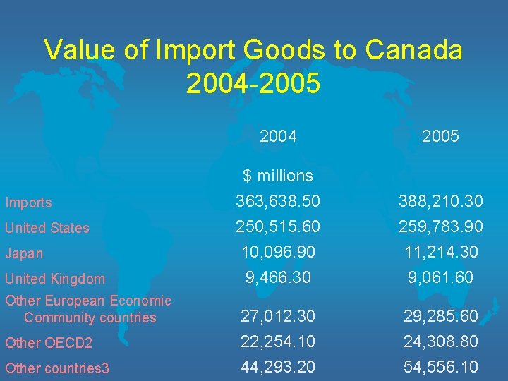 Value of Import Goods to Canada 2004 -2005 Imports United States Japan United Kingdom