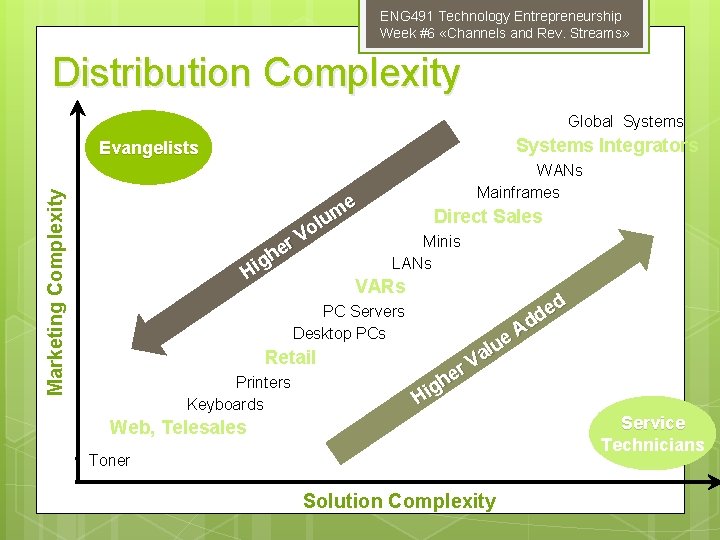 ENG 491 Technology Entrepreneurship Week #6 «Channels and Rev. Streams» Distribution Complexity Global Systems