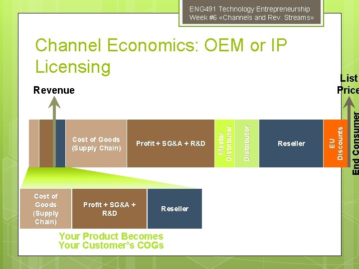 ENG 491 Technology Entrepreneurship Week #6 «Channels and Rev. Streams» Cost of Goods (Supply