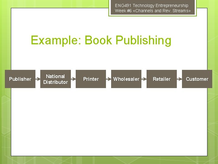 ENG 491 Technology Entrepreneurship Week #6 «Channels and Rev. Streams» Example: Book Publishing Publisher